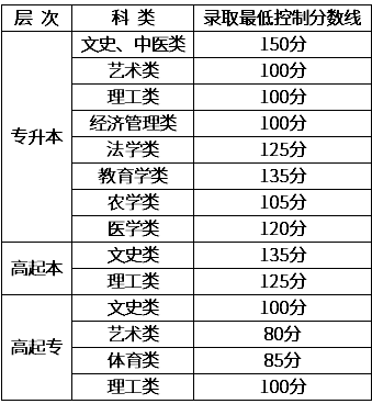 2020新疆成人高考錄取分數線？