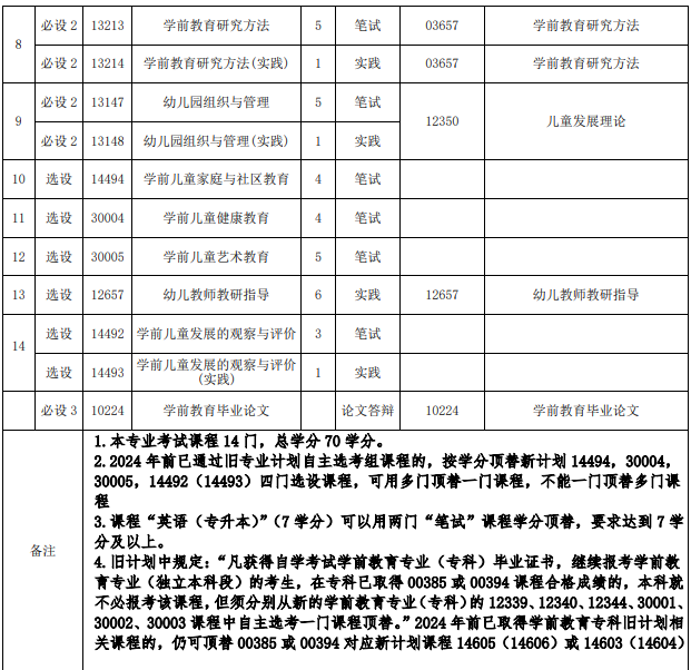 福建自考學前教育本科有哪些科目？