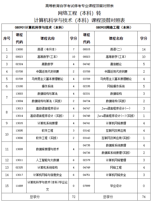 關于調整福建省自考計算機科學與技術和網絡工程專業有關事項的通知