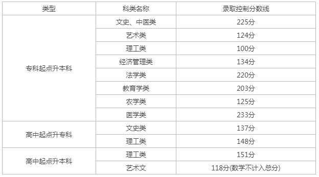 天津專升本成人高考分數線? 天津專升本成人高考分數線?