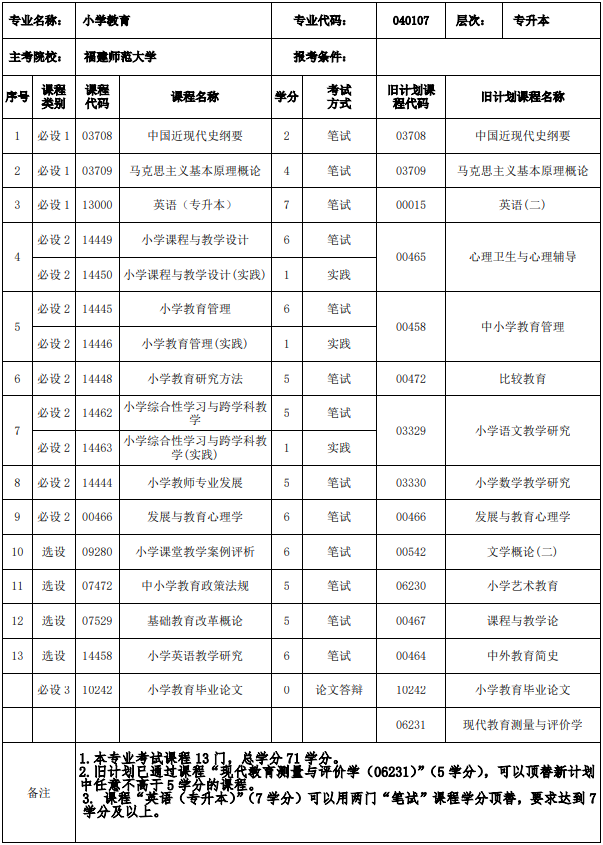 福建小學教育專業自考課程有哪些？