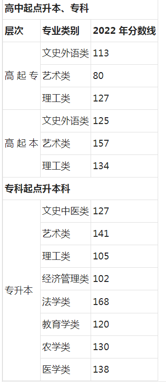 北京成人高考文科的錄取分數線是多少? 北京成人高考文科的錄取分數線是多少?