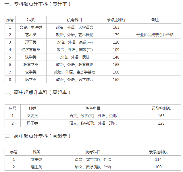 上海2019成人高考分數線多少分? 上海2019成人高考分數線多少分?