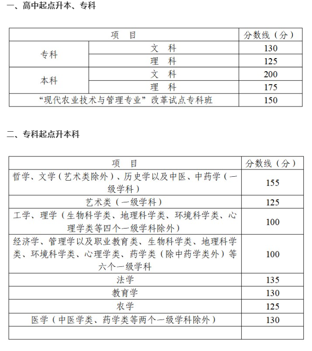 德陽成人高考多少分為錄取？