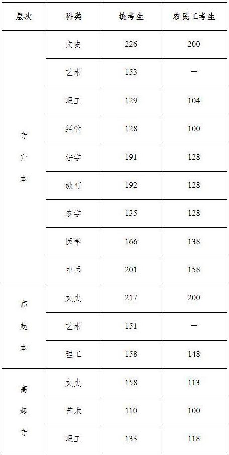 河北教育考試院成人高考成績查詢2020？