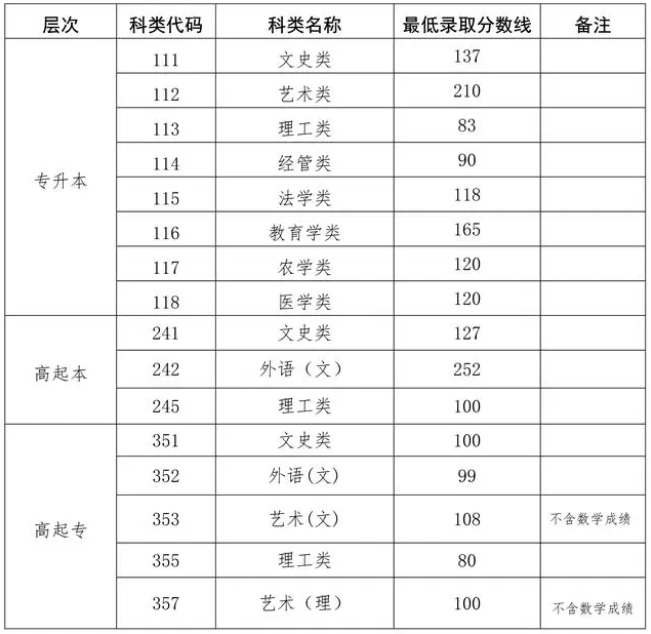 成人高考山東最低錄取分數線？