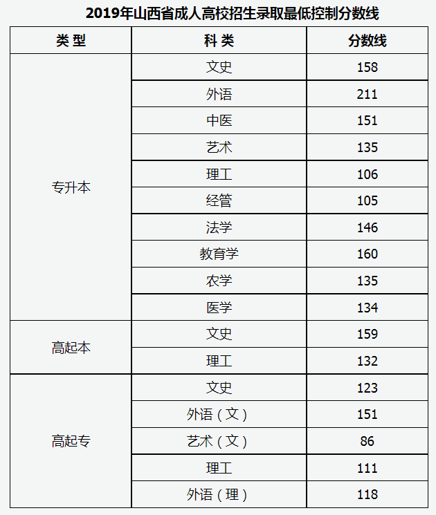 山西省成人高考2019年分數線？