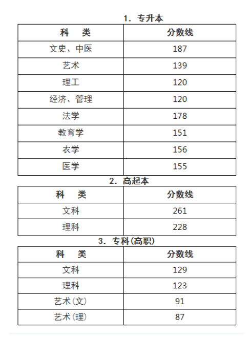 2020年溫州成人高考分數線？
