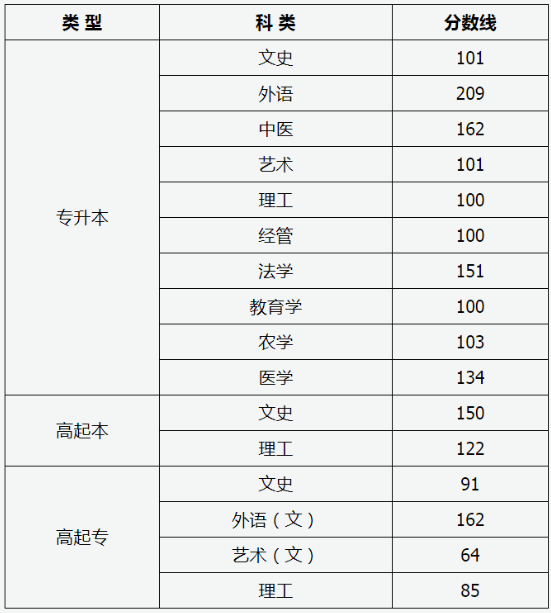 2020山西成人高考分數線？