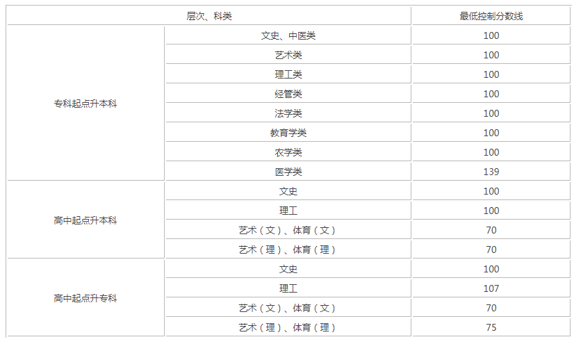 貴陽成人高考高起專錄取分數線2018? 貴陽成人高考高起專錄取分數線2018?