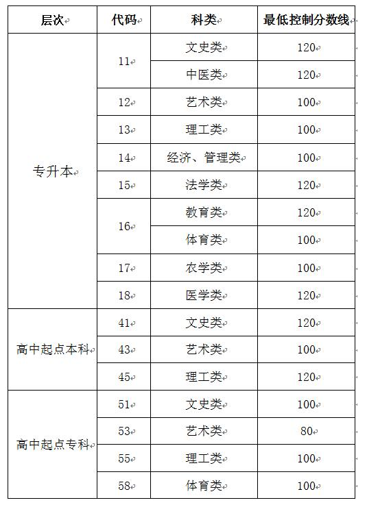 成人高考2019山東分數線？