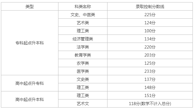 成人高考天津分數查詢? 成人高考天津分數查詢?