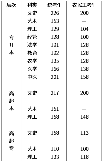 河北省成人高考2020年分數線？