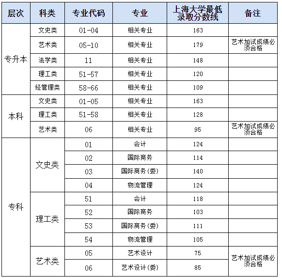 2019上海成人高考錄取分數線？