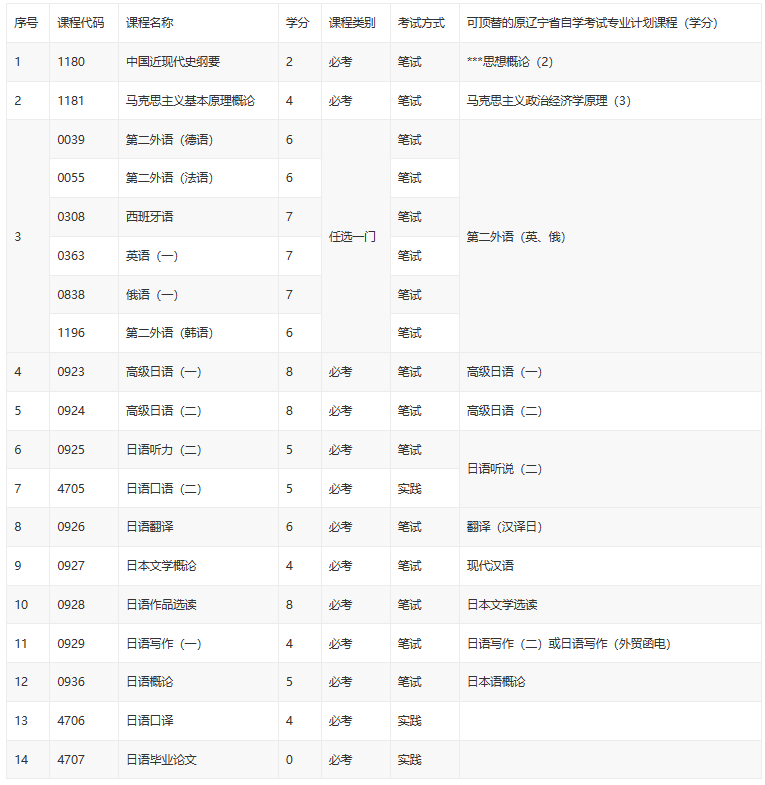 高自考天津日語概論試題哪有？