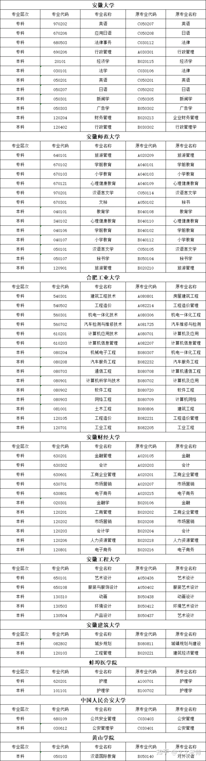 黃山自考有什么專業？