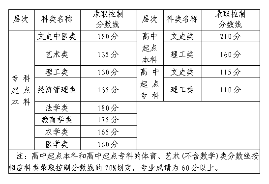 福建2020年成人高考錄取分數線？