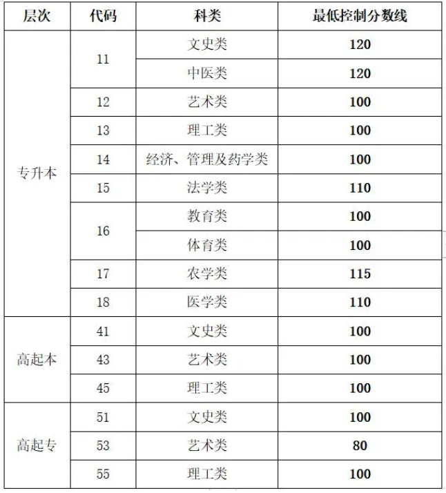山東省成人高考分數線查詢？