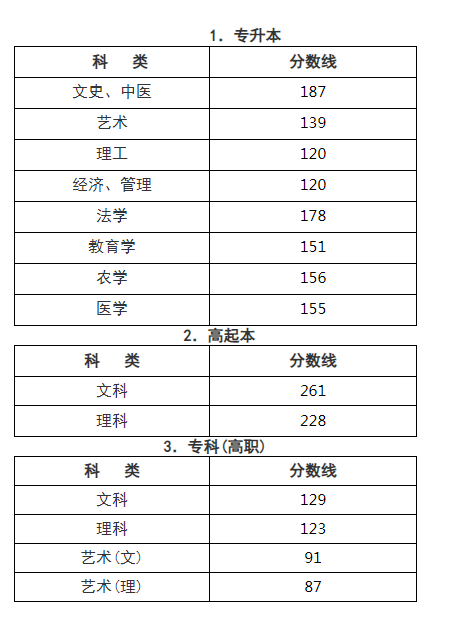 2020年成人高考浙江分數線？