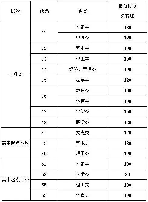 2020成人高考山東成績信息查詢？