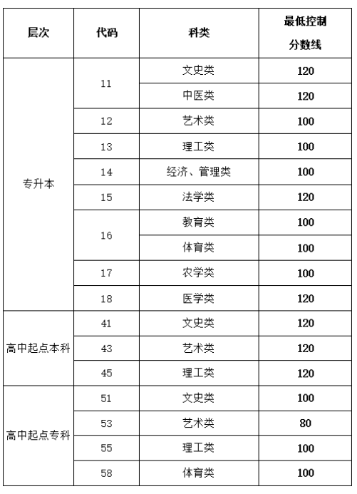 兗州市成人高考考試分數線？