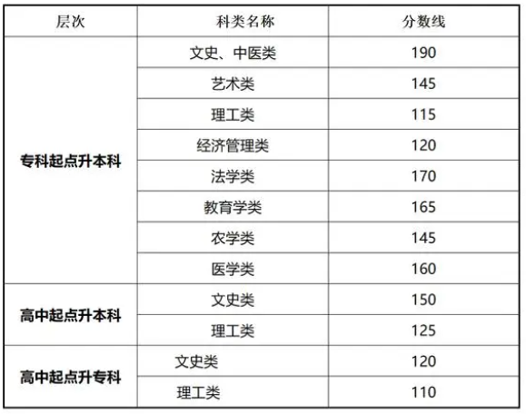 甘肅省成人高考往年錄取分數線? 甘肅省成人高考往年錄取分數線?