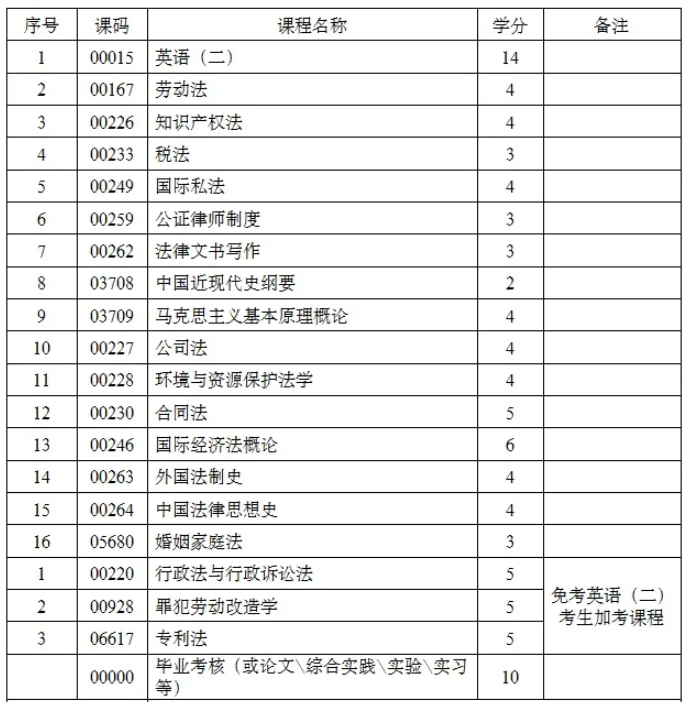 四川小自考法律專業課程設置是怎樣的? 四川小自考法律專業課程設置是怎樣的?