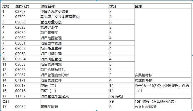上海自考本科工程管理專業考試課程有哪些？