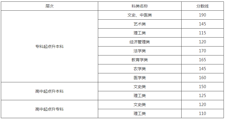 蘭州市成人高考成績查詢？