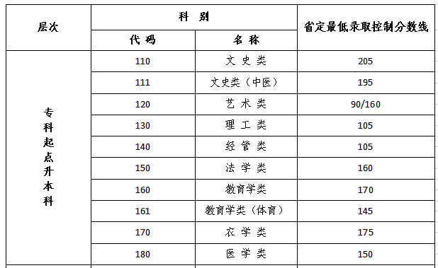 江蘇省成人高考專升本分數線？