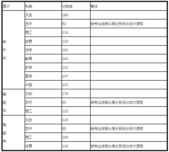 河北成人高考錄取分數線多少？