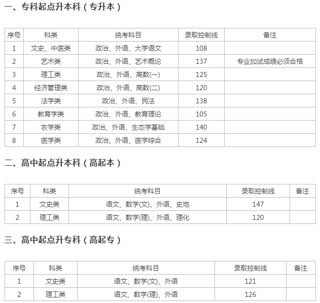 上海市成人高考分數線？