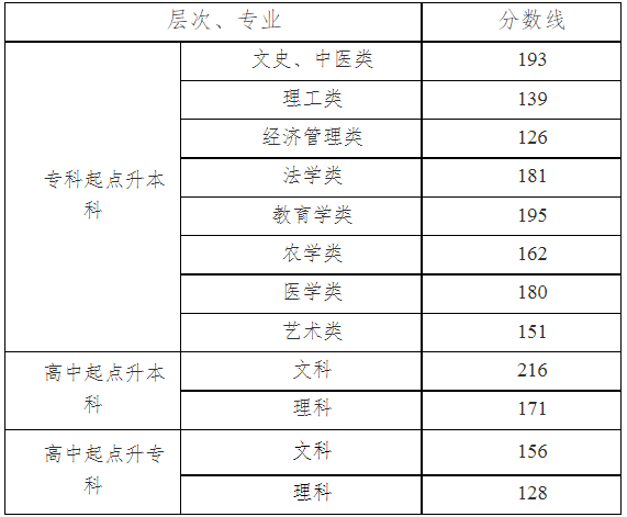湖南省成人高考成績查詢辦法？