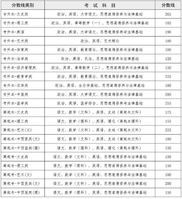 云南成人高考錄取結果查詢？