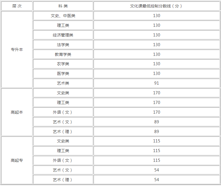 2020年陜西成人高考錄取分數線是多少？