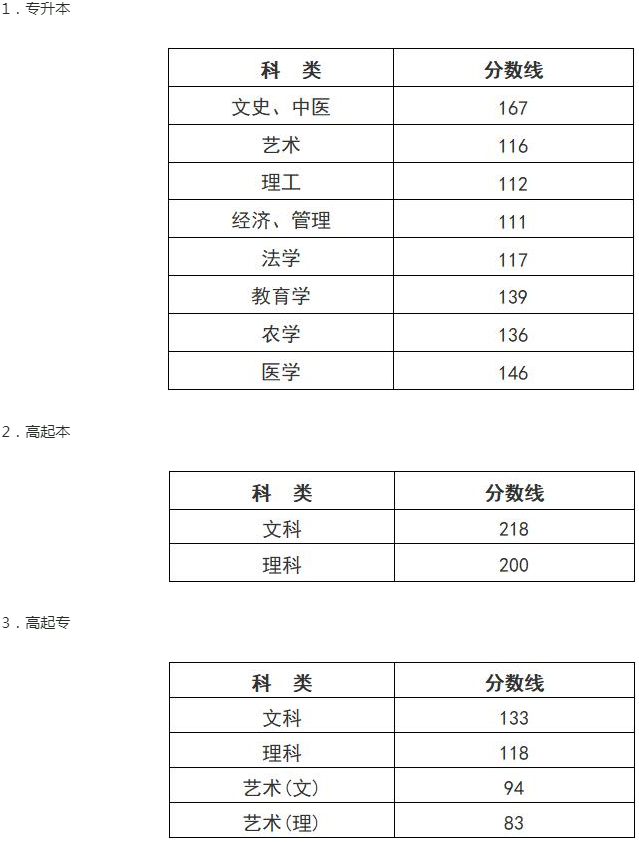浙江省成人高考分數線？