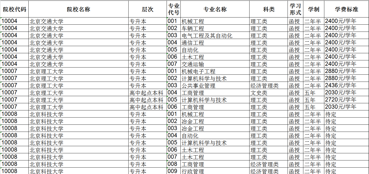 2023年新疆成人高校招生專業目錄