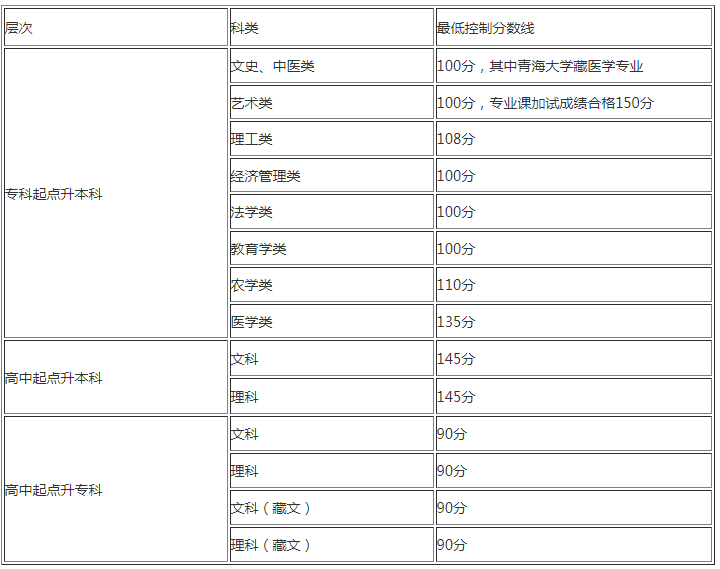 青海成人高考分數線？