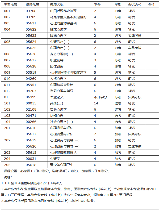 汕頭自考本科心理健康教育專業考試科目有哪些？