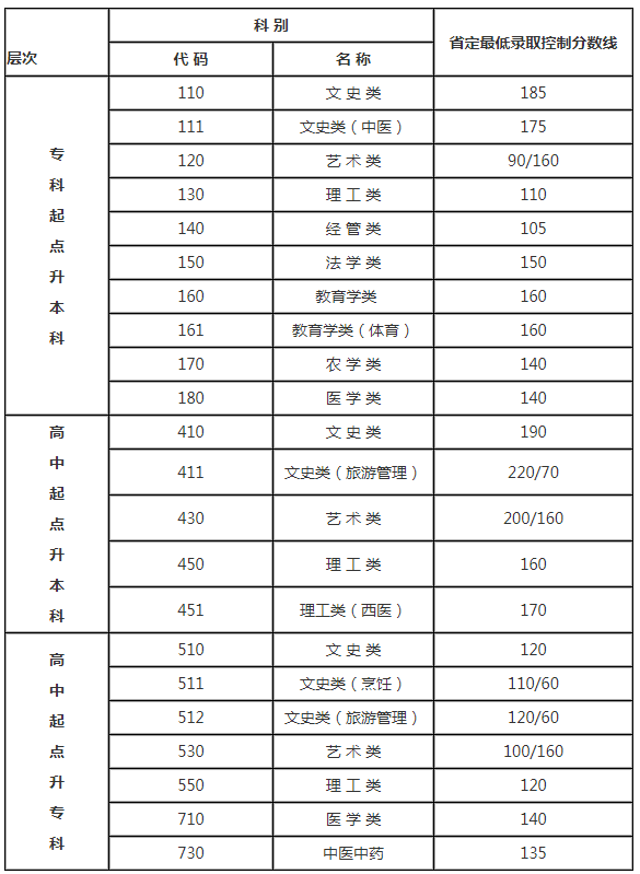 江蘇省南通成人高考分數線？