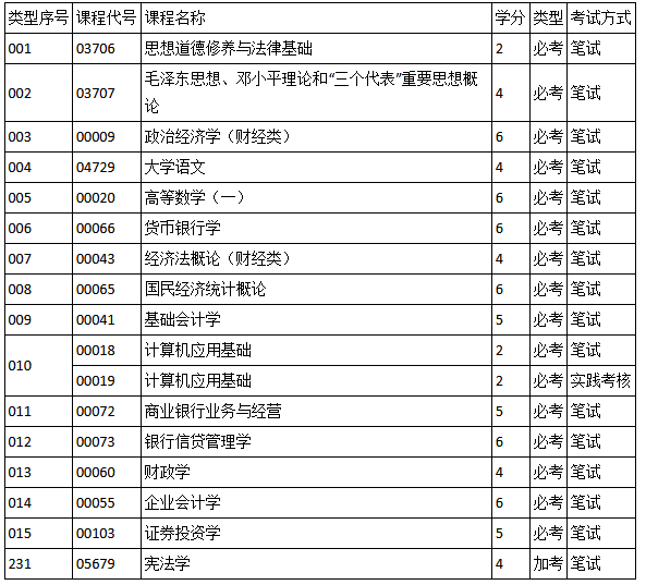 深圳自考金融專業考試課程多嗎？