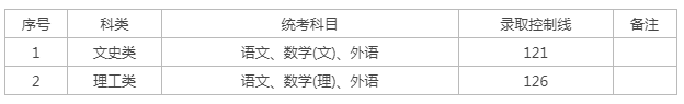 上海高起專成人高考分數線？
