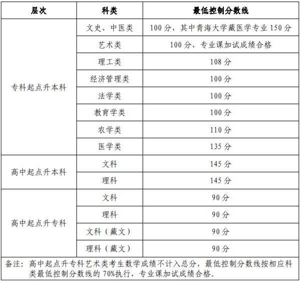 青海成人高考理科和文科分數線是多少? 青海成人高考理科和文科分數線是多少?