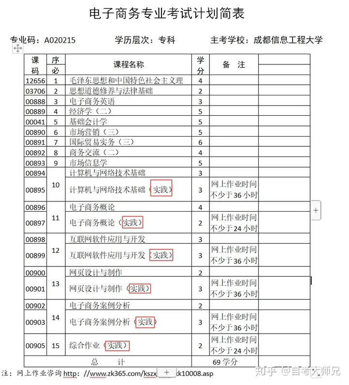 成都自考電子商務專業自考如何畢業？