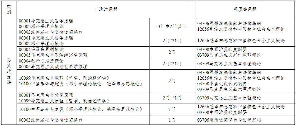 浙江省教育考試院關于印發《浙江省高等教育自學考試課程頂替規定》《浙江省高等教育自學考試課程免考規定》《浙江省高等教育自學考試省際轉考管理規定》的通知（浙教試院〔2023〕108號）