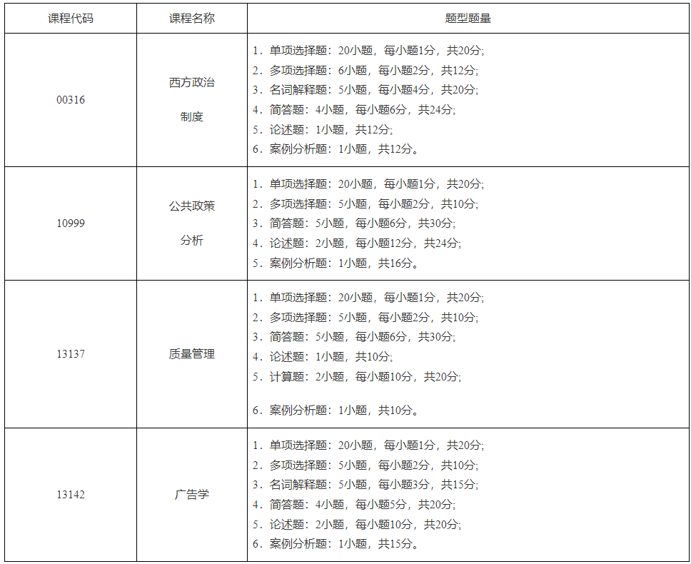 湖南省關于調整公共政策分析等4門高等教育自學考試全國統考課程試卷結構設置的通知