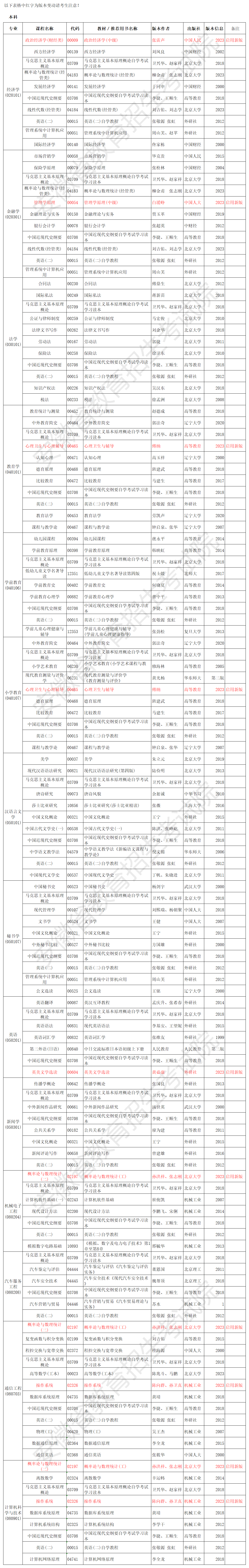 安徽省高等教育自學考試2024年4月考試教材版本目錄