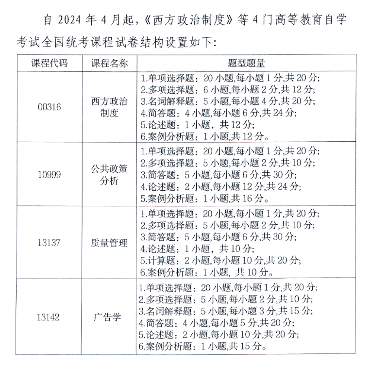 重慶市高等教育自學考試全國統考相關課程試卷結構設置