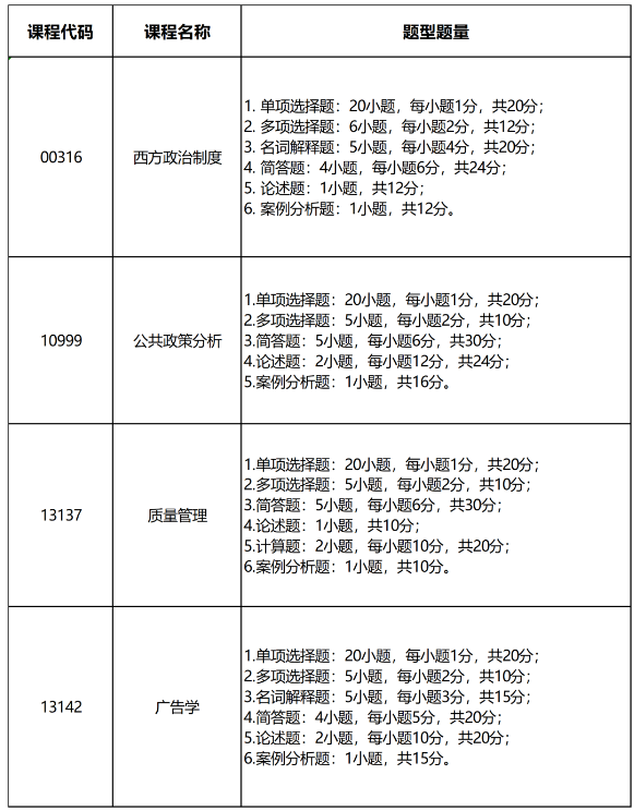 四川省關于《西方政治制度》等4門高等教育自學考試全國統考課程試卷結構調整的說明