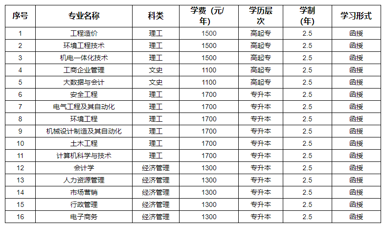 河南工程學院成人高考本科專業有哪些？學費高嗎？